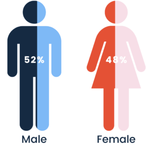 52% male participants, 48% female participants